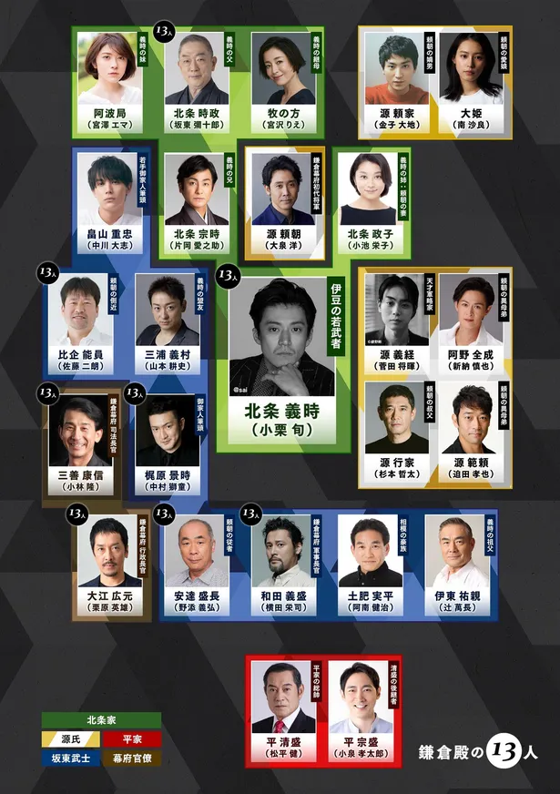 画像 小栗旬 心強く 興奮してしまいました 第1弾出演者が発表 最新の相関図も紹介 鎌倉殿の13人 新出演者発表 2 27 Webザテレビジョン