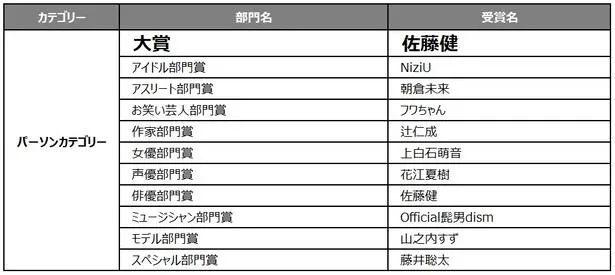 【写真を見る】「Yahoo!検索大賞2020」“パーソンカテゴリー”受賞者一覧