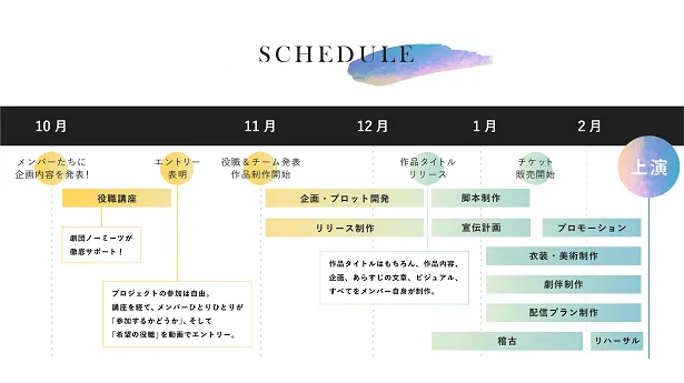 「HKT48、劇団はじめます。」制作スケジュール