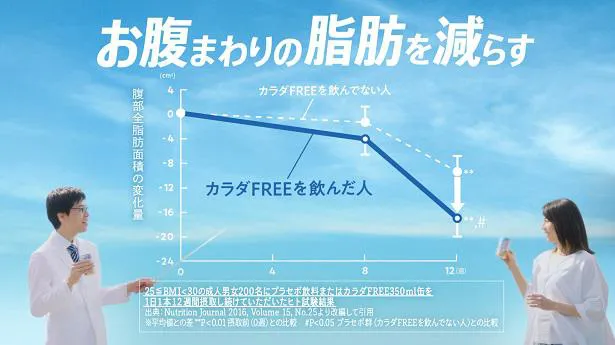 「キリン カラダFREE」デジタルCM「臨床試験で確認済」篇