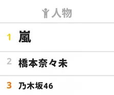 【視聴熱】新CM放送の嵐が人物ランキング1位! 2/27週間ランキング