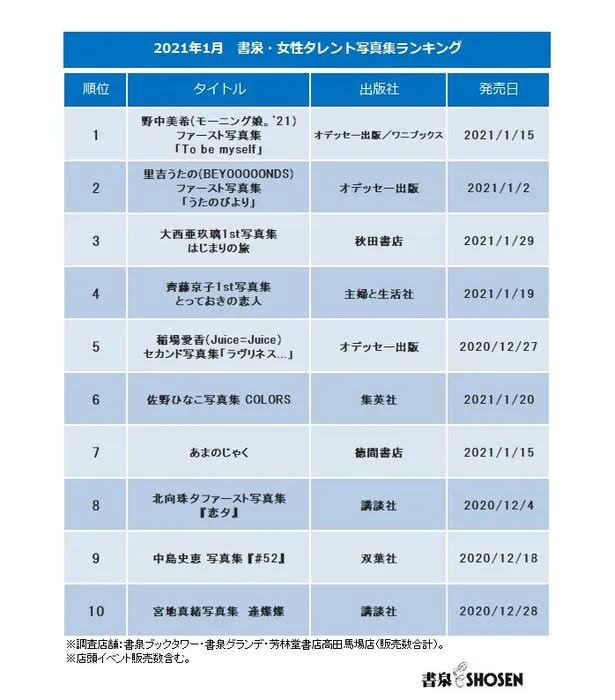 2021年1月の書泉・女性タレント写真集売上ランキング