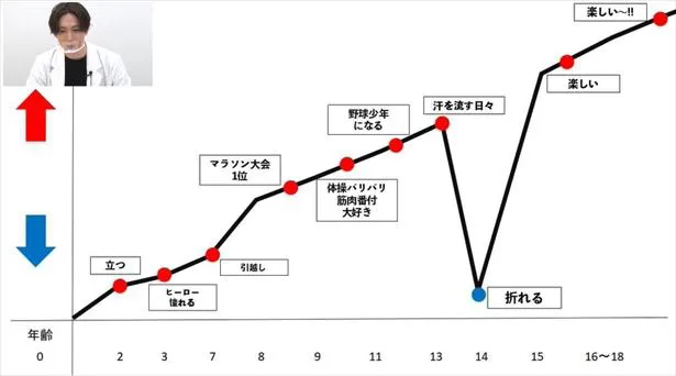 有澤樟太郎、人生の折れ線グラフ（17歳まで）
