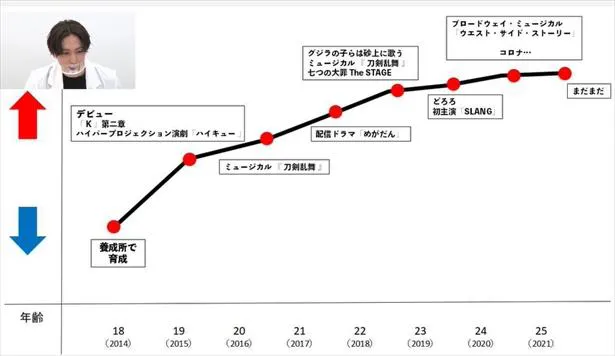 有澤樟太郎、人生の折れ線グラフ（上京編）