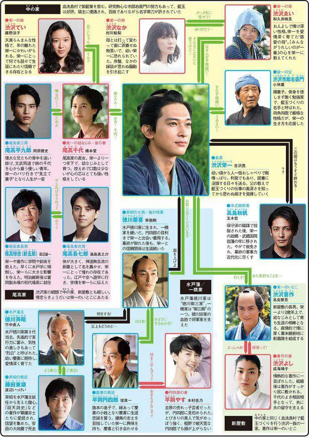 吉沢亮主演大河ドラマ「青天を衝け」人物相関図