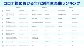 Awa コロナ前 と コロナ禍 で聴かれる楽曲に変化 コロナ禍でよく聴かれた 懐メロ ランキング Webザテレビジョン