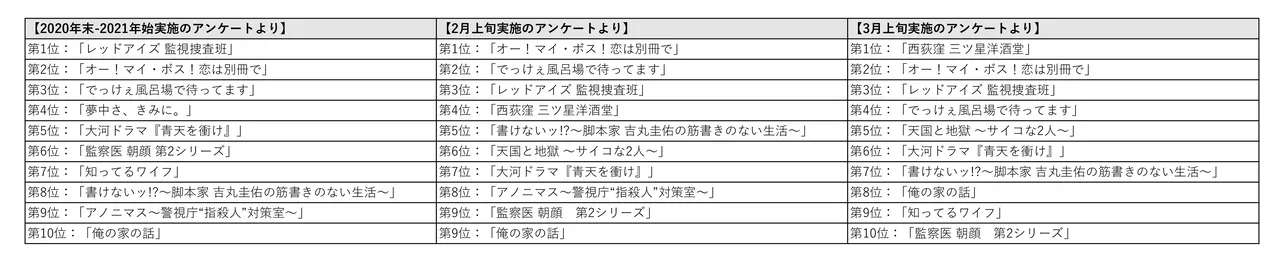 2021年冬ドラマアンケートデータランキングまとめ