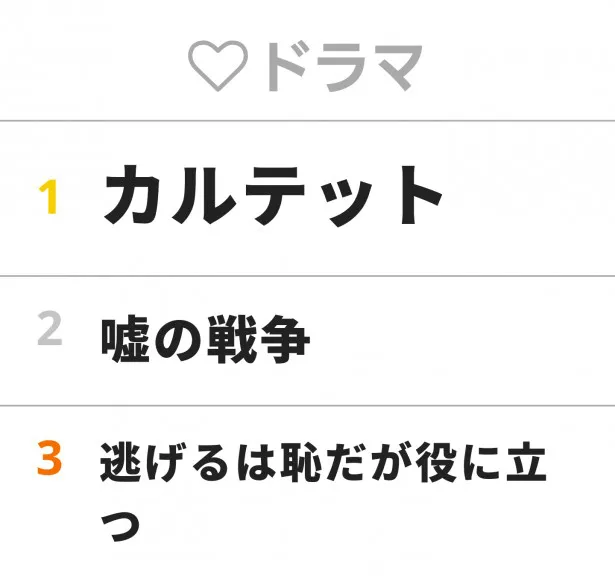 3月13日“視聴熱”ドラマランキング