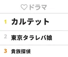 【写真を見る】3月20日～26日“視聴熱”ドラマウィークリーランキング