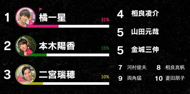 【写真を見る】「#みんなの真犯人フラグ」1回目投票結果ランキング1～10位