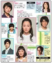 【4月新ドラマ相関図(4)】沢尻エリカが“母”を熱演！ヒューマン＆コメディードラマ編