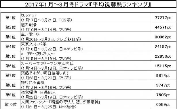 【写真を見る】冬ドラマ「平均視聴熱ランキング」トップ10