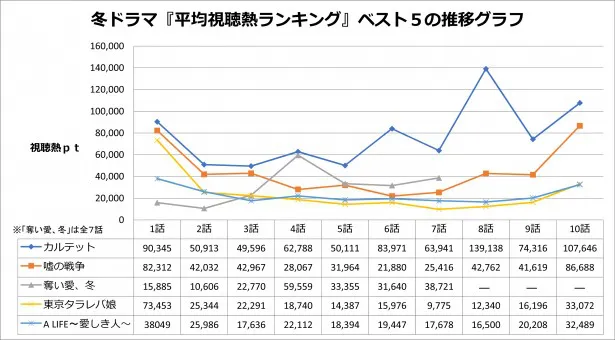 冬ドラマ「平均視聴熱ランキング」ベスト5作品の推移グラフ