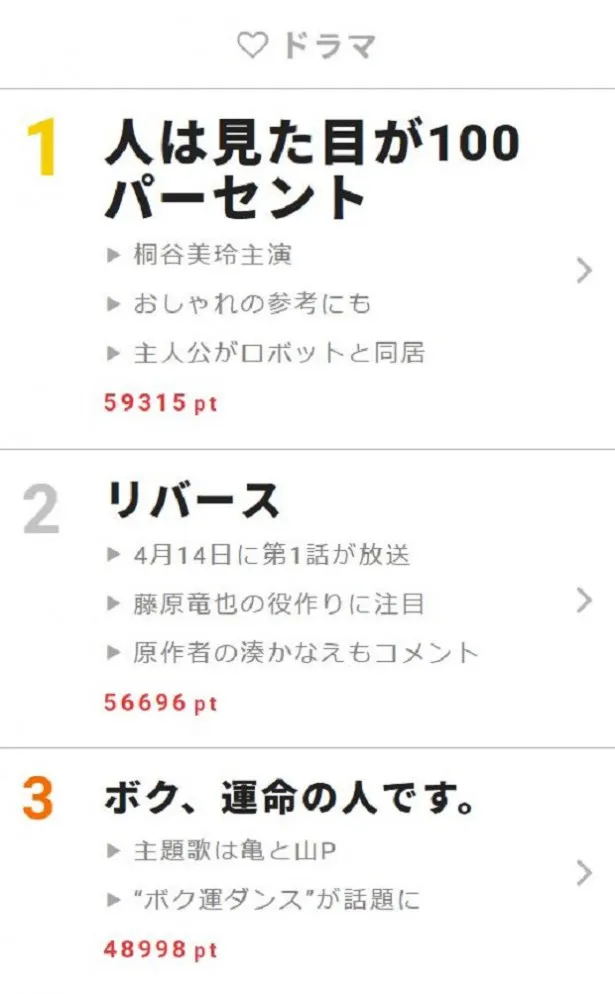 【写真を見る】2位、3位にも新ドラマがランクイン　4月10日～16日“視聴熱”ウィークリーランキング ドラマ部門