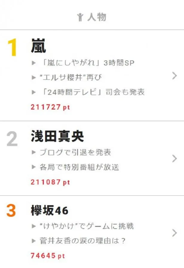 4月10日～16日“視聴熱”ウィークリーランキング 人物部門