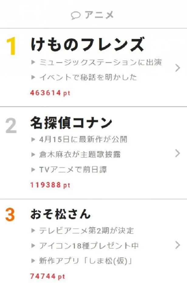 4月10日～16日“視聴熱”ウィークリーランキング アニメ部門