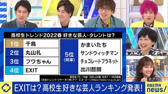 EXIT「2022年春・高校生好きな芸人・タレントランキング」第4位にランクイン“大健闘でしょ!”と興奮も“1位の千鳥さんがいかにすごいか”<ABEMA Prime>