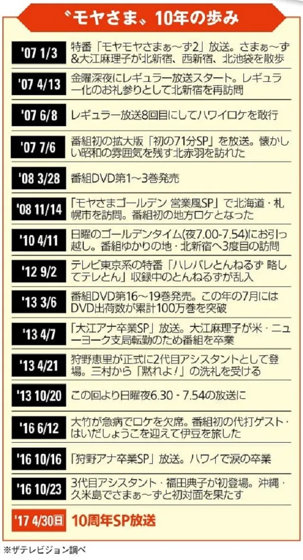 こちらは「モヤさま」10年の歴史。正月特番、深夜の30分番組を経て、今やテレビ東京の看板番組に！