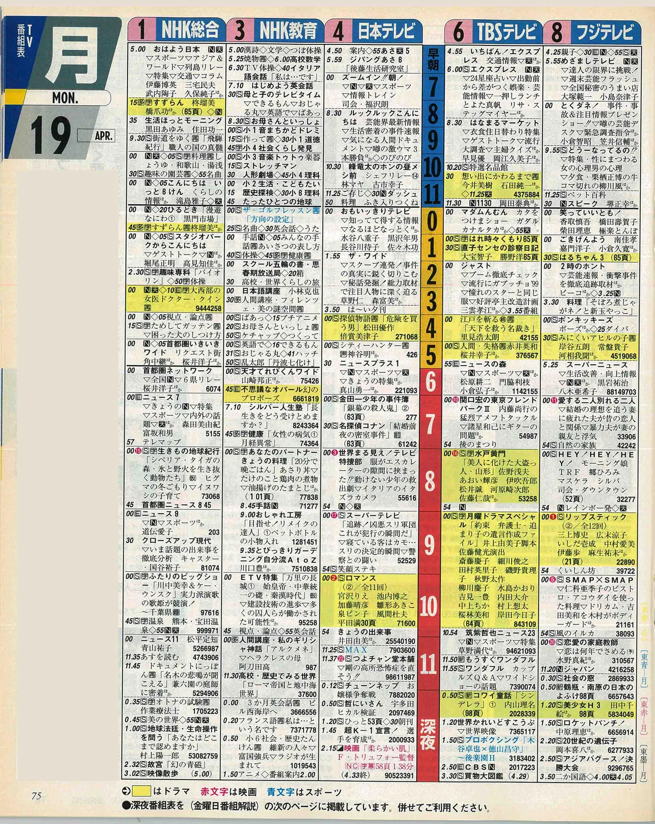 松田元太のバースデー番組表（左）　1999年4月19日