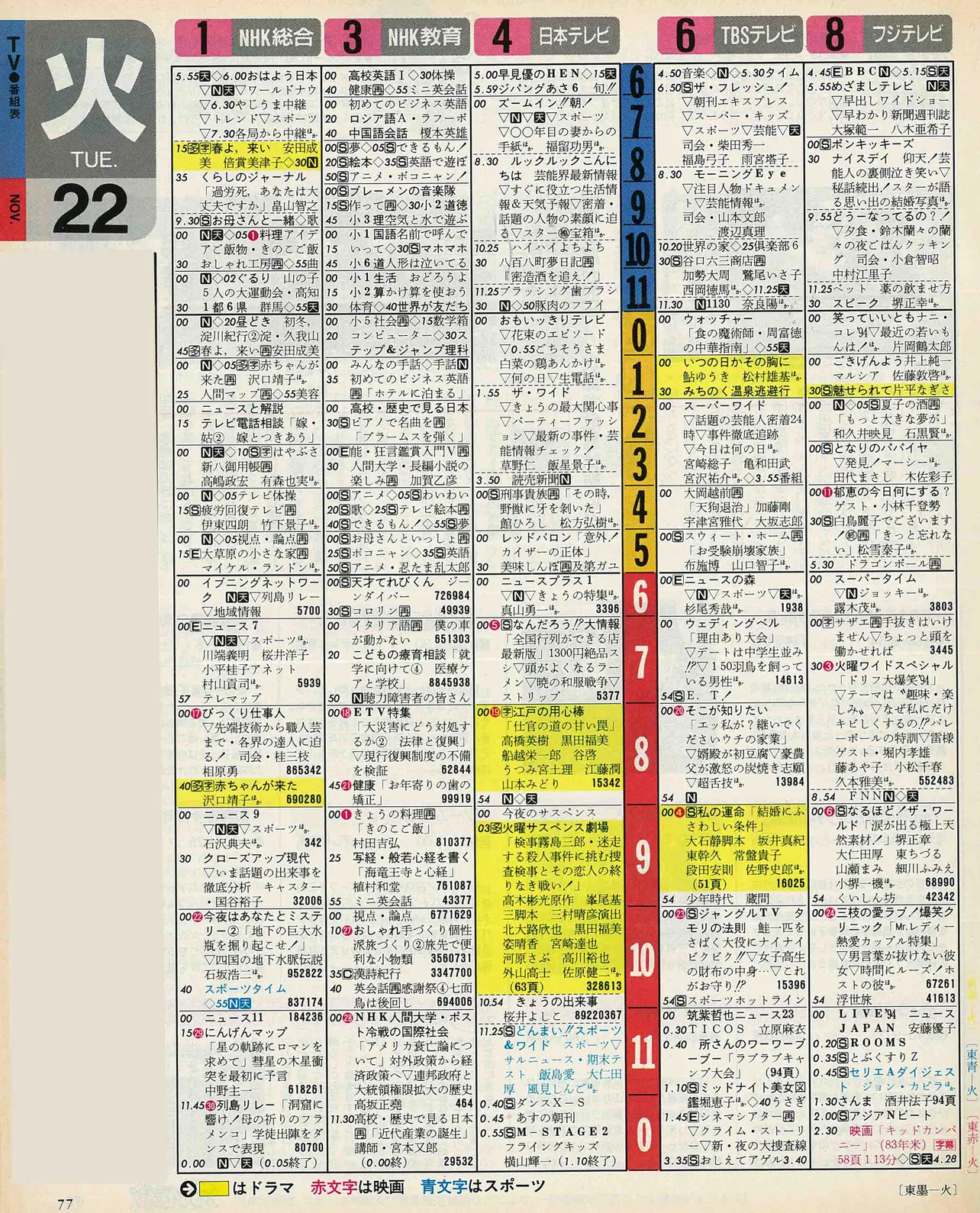川島如恵留のバースデー番組表（左）　1994年11月22日