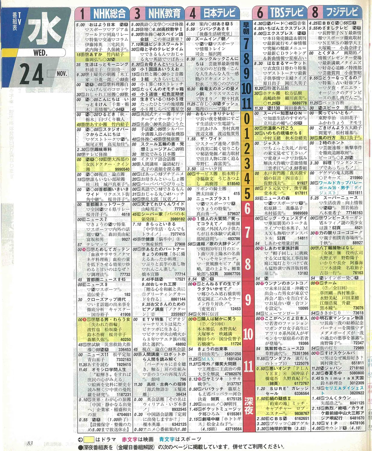 今野大輝のバースデー番組表（左）1999年11月24日