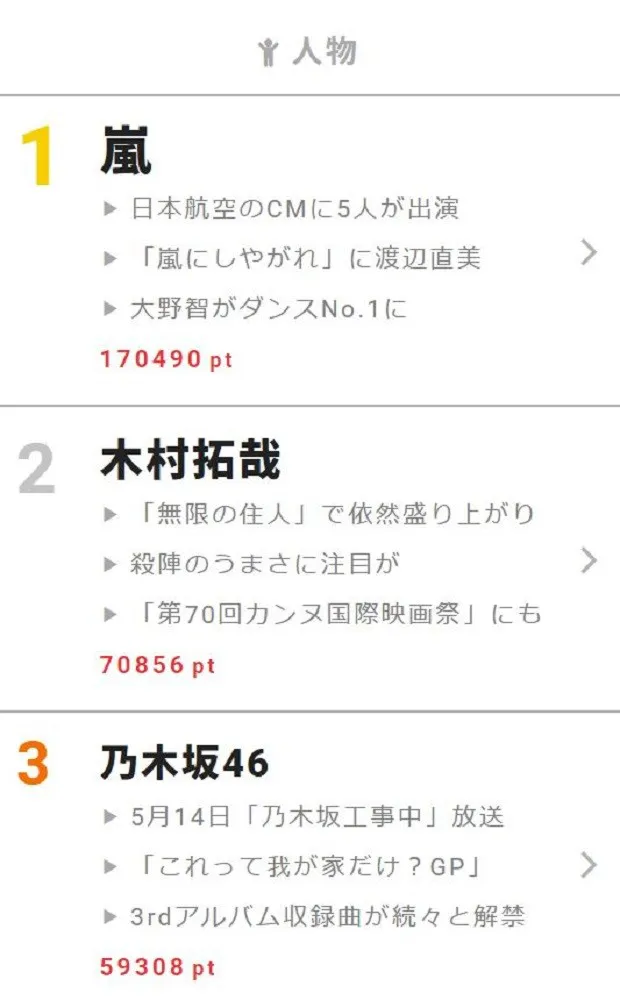 5月8日～14日“視聴熱”ウィークリーランキング 人物部門