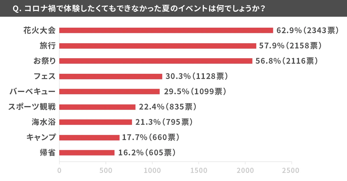 コロナ禍で体験できなかった夏のイベントは？　17LIVEのアプリ内アンケート調査より