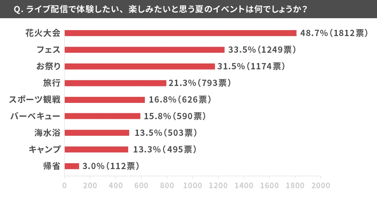 楽しみたい夏のイベント　17LIVEのアプリ内アンケート調査より