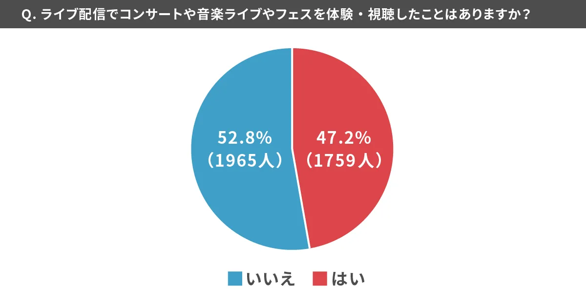 配信ライブでフェスやコンサートを視聴したことがあるか　17LIVEのアプリ内アンケート調査より