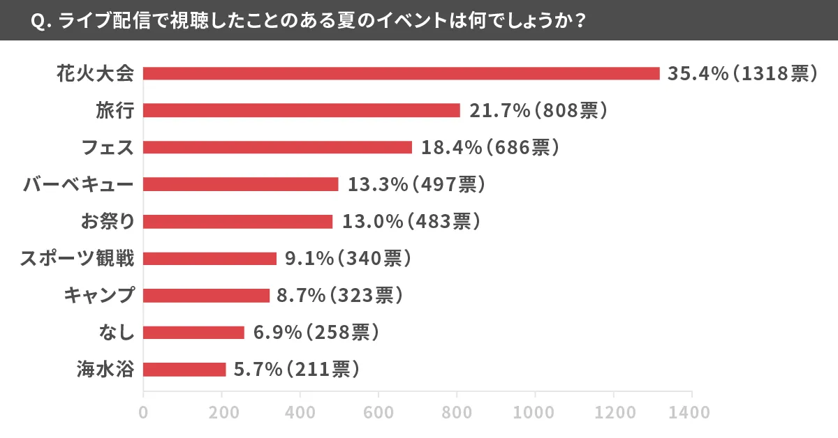 ライブ配信で体験した夏のイベント　17LIVEのアプリ内アンケート調査より