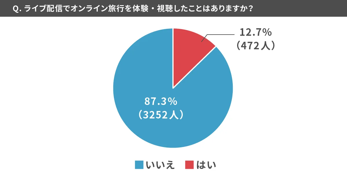 ライブ配信で旅行を体験したことがあるか　17LIVEのアプリ内アンケート調査より