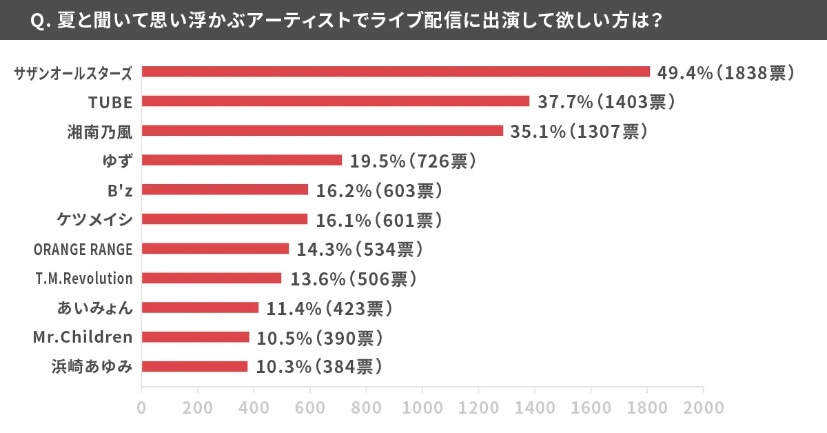 夏と聞いて思い浮かぶアーティスト　17LIVEのアプリ内アンケート調査より