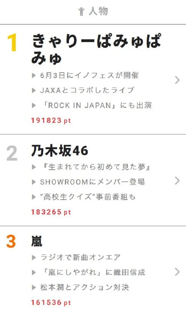 5月22日～28日“視聴熱”ウィークリーランキング 人物部門