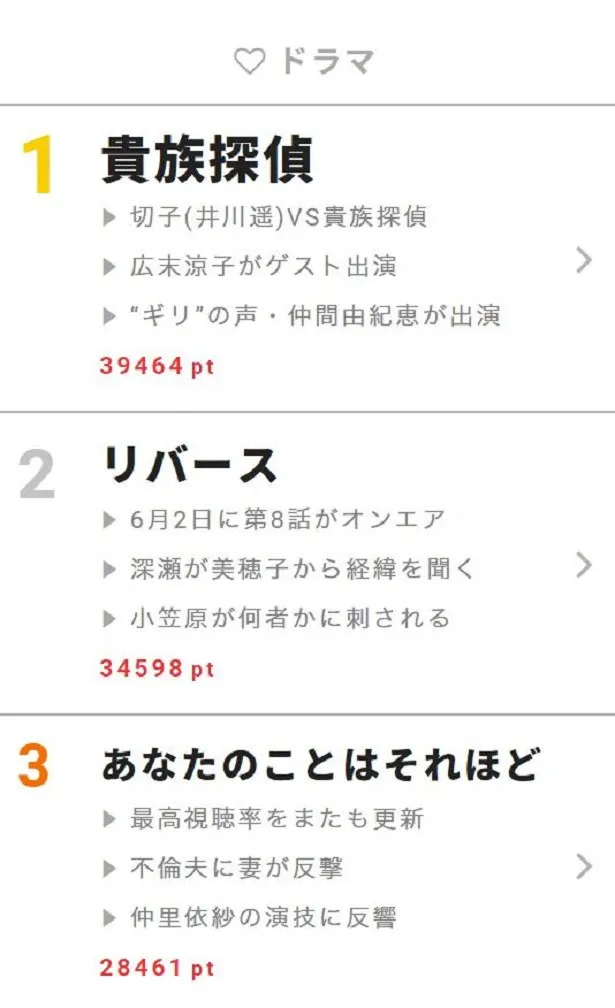 【写真を見る】前週1位「貴族探偵」の順位は？　5月29日～6月4日“視聴熱”ウィークリーランキング ドラマ部門