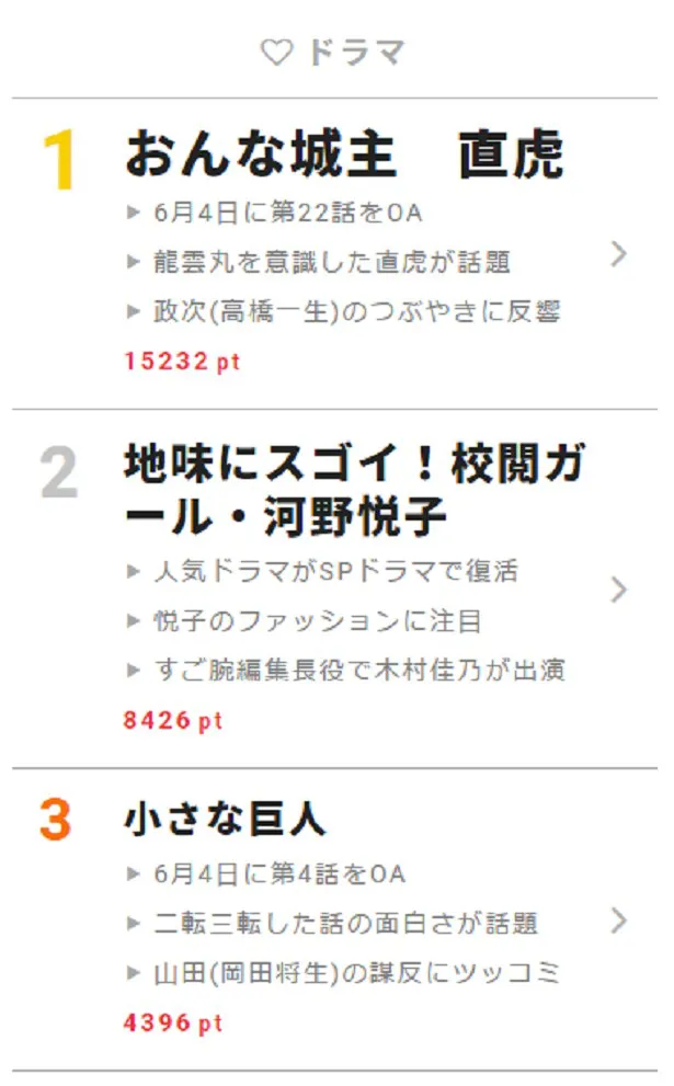 6月4日“視聴熱”デイリーランキング ドラマ部門