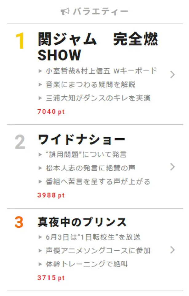 6月4日“視聴熱”デイリーランキング バラエティー部門
