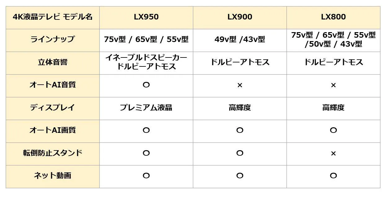 3モデルの機能比較表をチェック