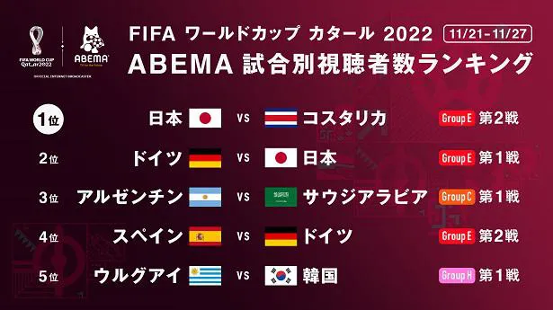 【写真】ABEMA「FIFA ワールドカップ カタール 2022」試合別視聴者数ランキング