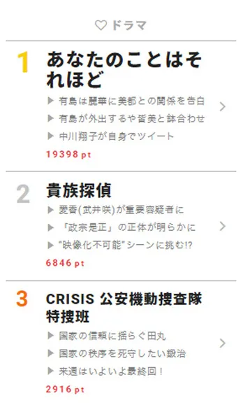 【視聴熱】星野源 新曲発表にファン歓喜! 6/6デイリーランキング