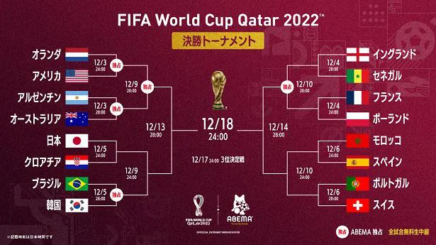 「FIFA ワールドカップ カタール 2022」決勝トーナメント表