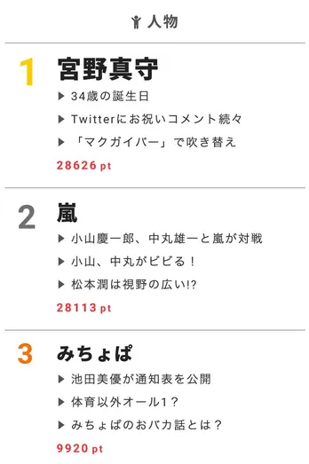 【視聴熱】宮野真守のバースデーにファンからお祝いコメントが続々！6/8デイリーランキング