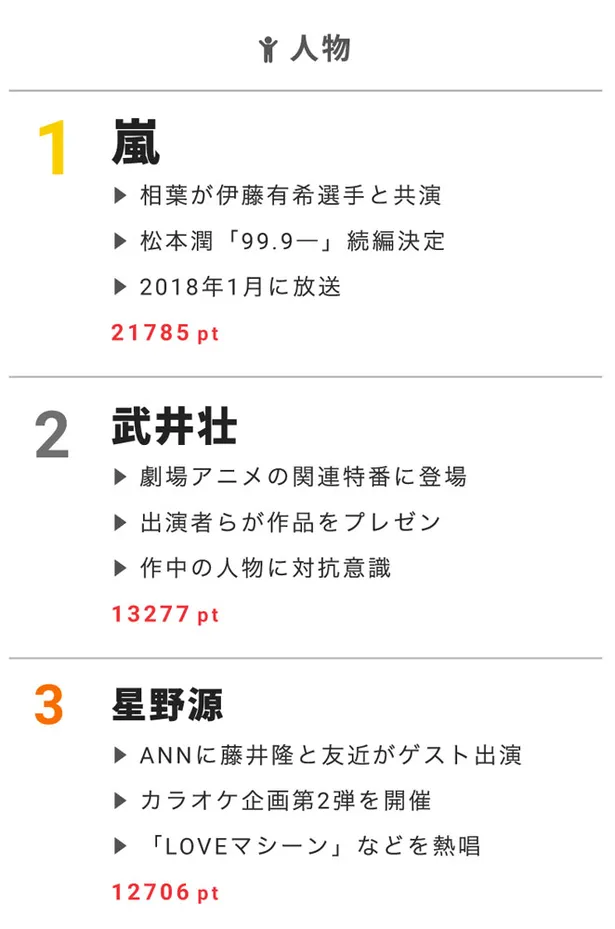 視聴熱 ドラマ 99 9 シーズン2放送決定で盛り上がり 6 13デイリーランキング Webザテレビジョン