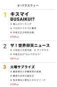 6月13日“視聴熱”デイリーランキング バラエティー部門