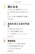 【写真を見る】視聴熱・ドラマランキング一位は「母になる」