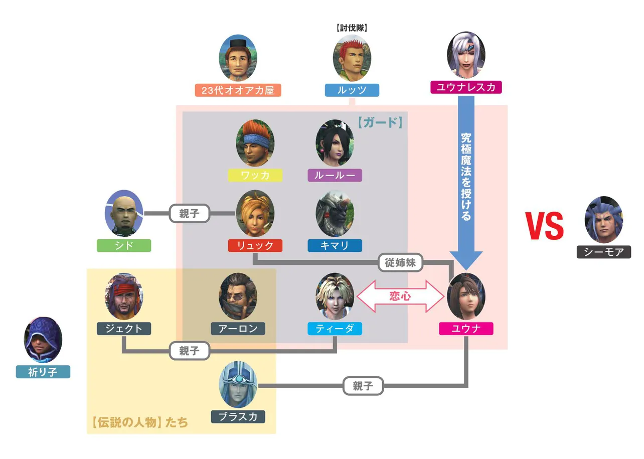 「新作歌舞伎 ファイナルファンタジーX」の相関図