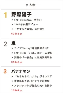 【視聴熱】野際陽子さん死去に驚きと悲しみの声が　6/15デイリーランキング