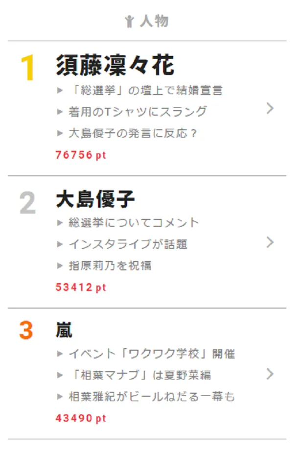 6月18日の“視聴熱”デイリーランキング人物部門は、須藤凜々花が 76756pt(ポイント)を獲得し首位に