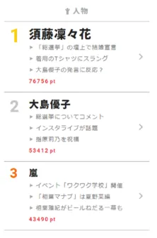 【視聴熱】指原莉乃3連覇、須藤凛々花結婚宣言、渡辺麻友卒業発表…「AKB48総選挙」が話題騒然!! 6/18デイリーランキング