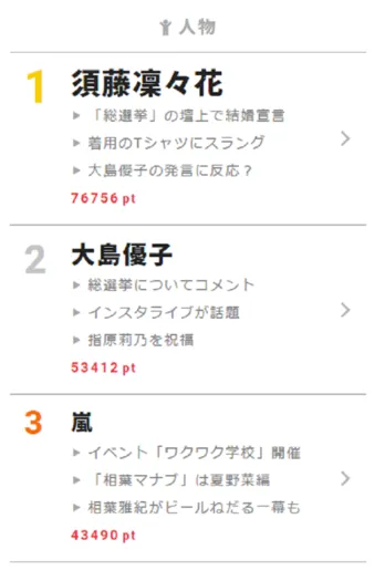 【視聴熱】指原莉乃3連覇、須藤凛々花結婚宣言、渡辺麻友卒業発表…「AKB48総選挙」が話題騒然!!　6/18デイリーランキング