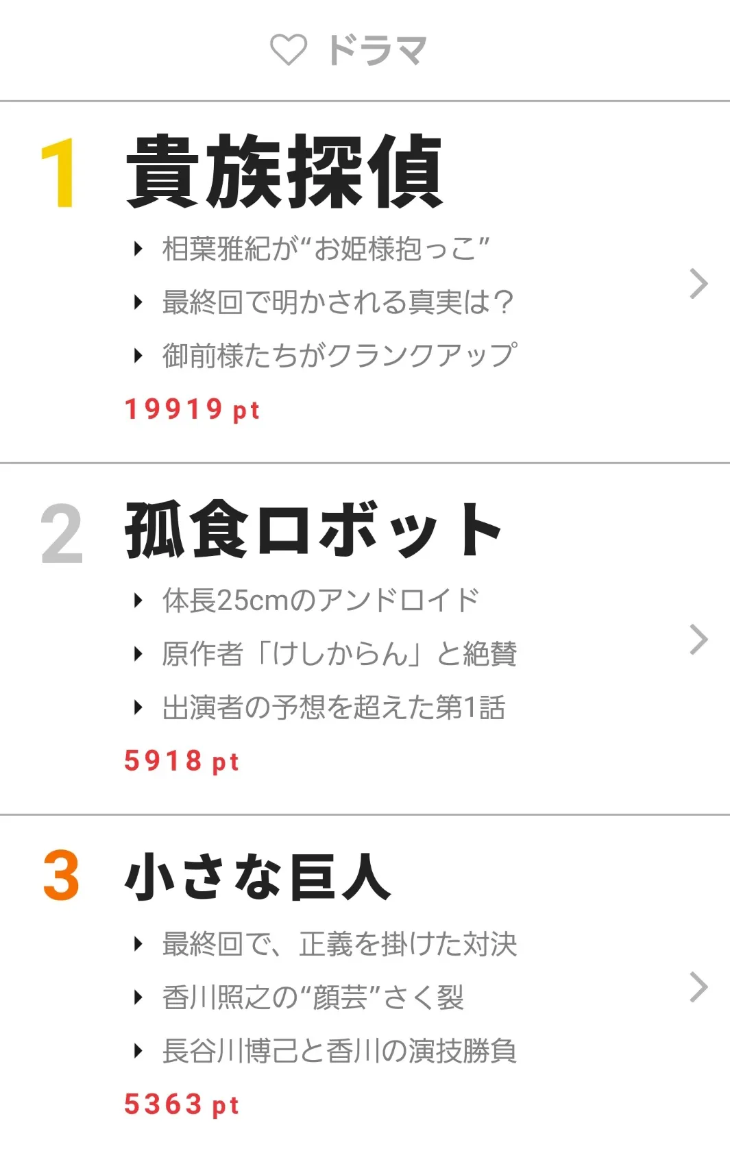 【写真を見る】6月19日“視聴熱”デイリーランキング ドラマ部門で2位を獲得